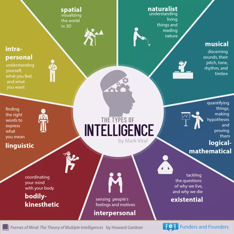 I nove tipi di intelligenza che tutti abbiamo